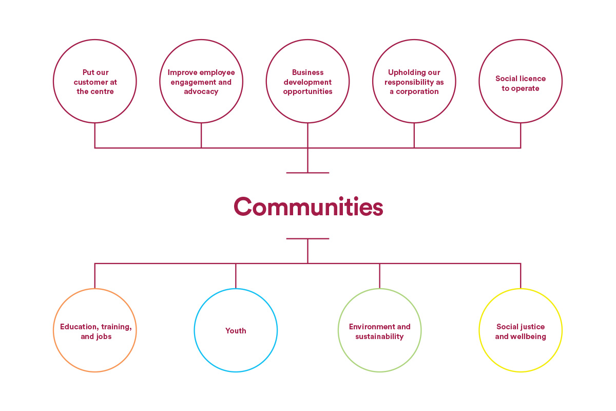 CW – CSR Diagram